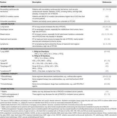 Emerging Challenges of Radiation-Associated Cardiovascular Dysfunction (RACVD) in Modern Radiation Oncology: Clinical Practice, Bench Investigation, and Multidisciplinary Care